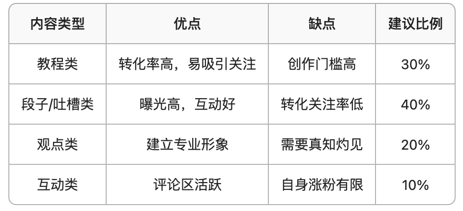 教程、段子、观点与互动内容的建议配比